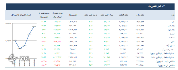 رشد برق آسای ۱۲ شاخص بورس در هفته گذشته