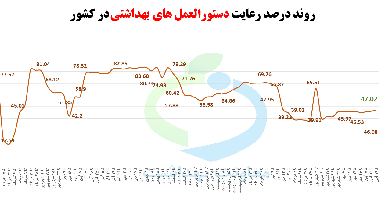 روند درصد رعایت دستورالعمل های بهداشتی در کشور روند درصد رعایت دستورالعمل های بهداشتی در کشور