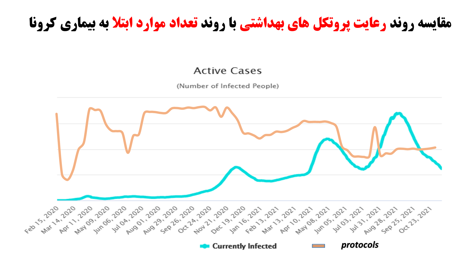 مقایسه روند رعایت دستورالعملهای بهداشتی با روند تعداد موارد ابتلا به بیماری کرونا مقایسه روند رعایت دستورالعملهای بهداشتی با روند تعداد موارد ابتلا به بیماری کرونا