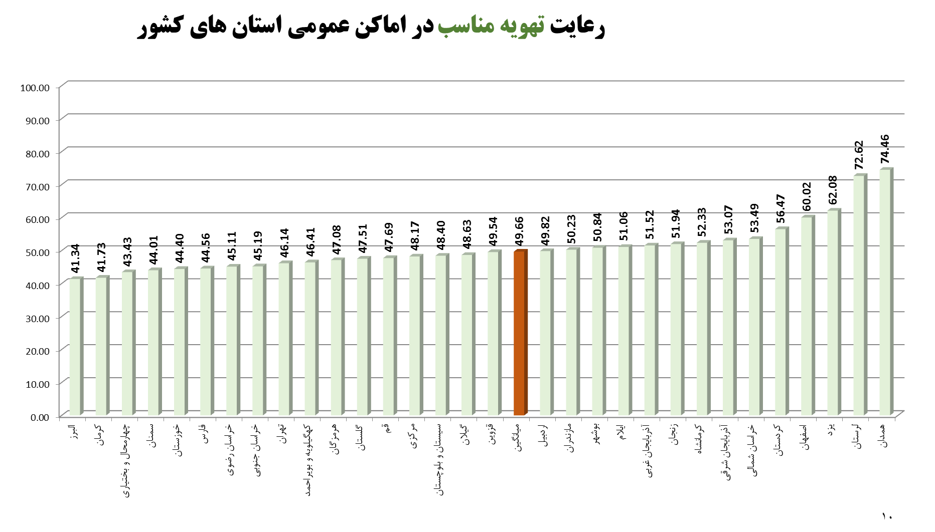میزان رعایت تهویه میزان رعایت تهویه