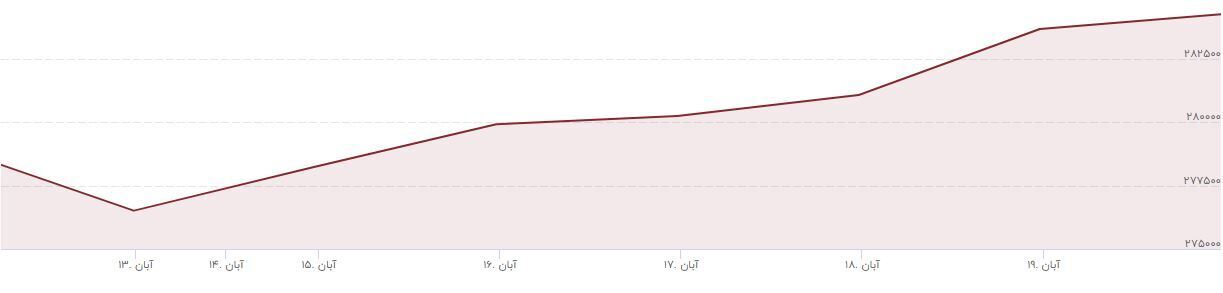 افزایش نرخ سکه تا چه زمانی ادامه دارد؟