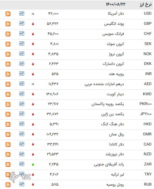 نرخ رسمی 46 ارز بین بانکی 
