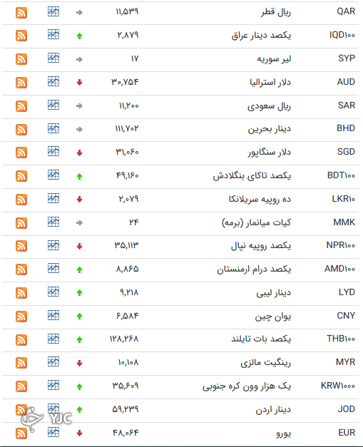 نرخ رسمی 46 ارز بین بانکی 