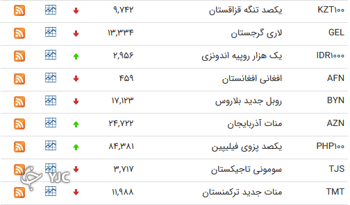 نرخ رسمی 46 ارز بین بانکی 