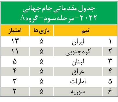 نگاهی به عملکرد تیم ملی در بازی نفسگیر بیروت / از بیرانوند نامطمئن تا جای خالی طارمی! نگاهی به عملکرد تیم ملی در بازی نفسگیر بیروت / از بیرانوند نامطمئن تا جای خالی طارمی!