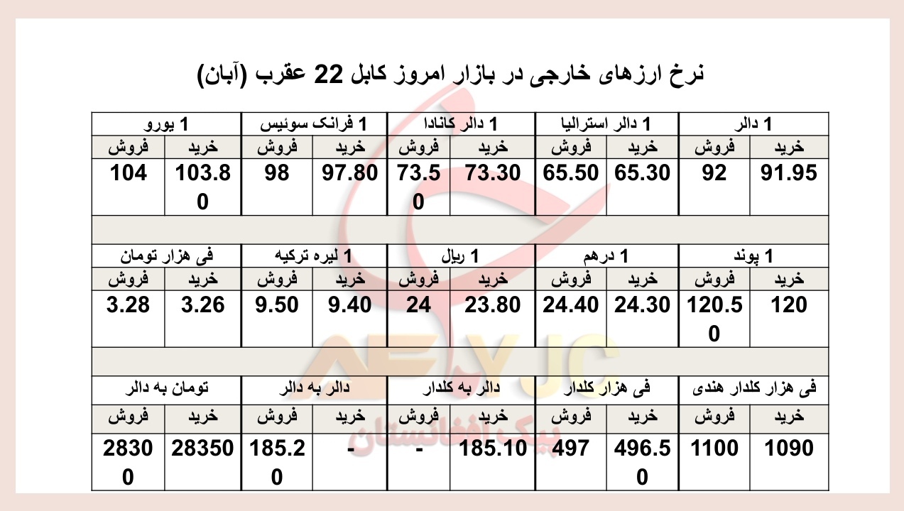نرخ ارز&zwnj;های خارجی در بازار امروز کابل/ ۲۲ عقرب