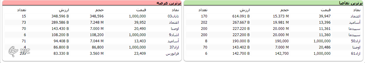 بی ثباتی در تصمیمات کار دست بازار داد !