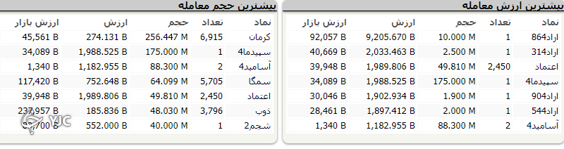 بی ثباتی در تصمیمات کار دست بازار داد !