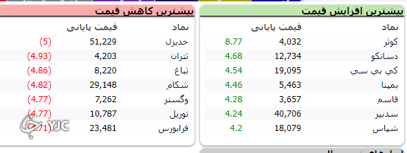 بی ثباتی در تصمیمات کار دست بازار داد !