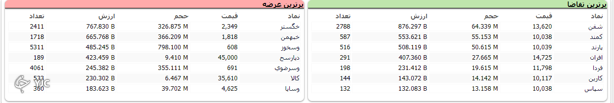 بی ثباتی در تصمیمات کار دست بازار داد !