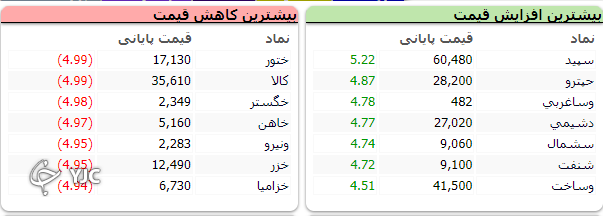 بی ثباتی در تصمیمات کار دست بازار داد !