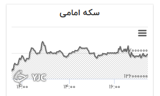 نمودار تغییرات قیمت سکه امامی