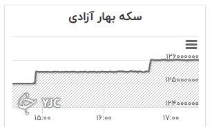 نمودار تغییرات قیمت سکه تمام بهار آزادی