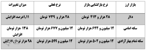 نرخ ارز در 22 آبان ماه 1400