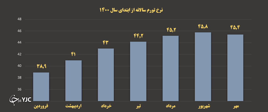 تورم