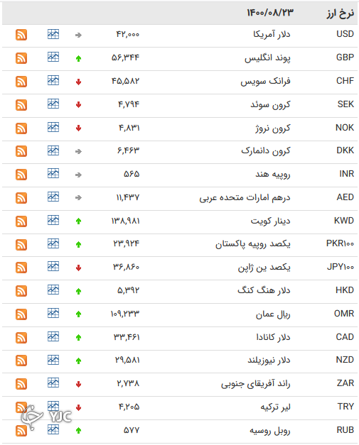 نرخ رسمی 46 ارز بین بانکی 