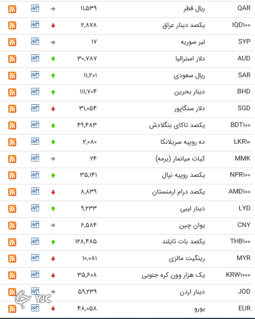 نرخ رسمی 46 ارز بین بانکی 