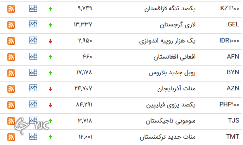 نرخ رسمی 46 ارز بین بانکی 