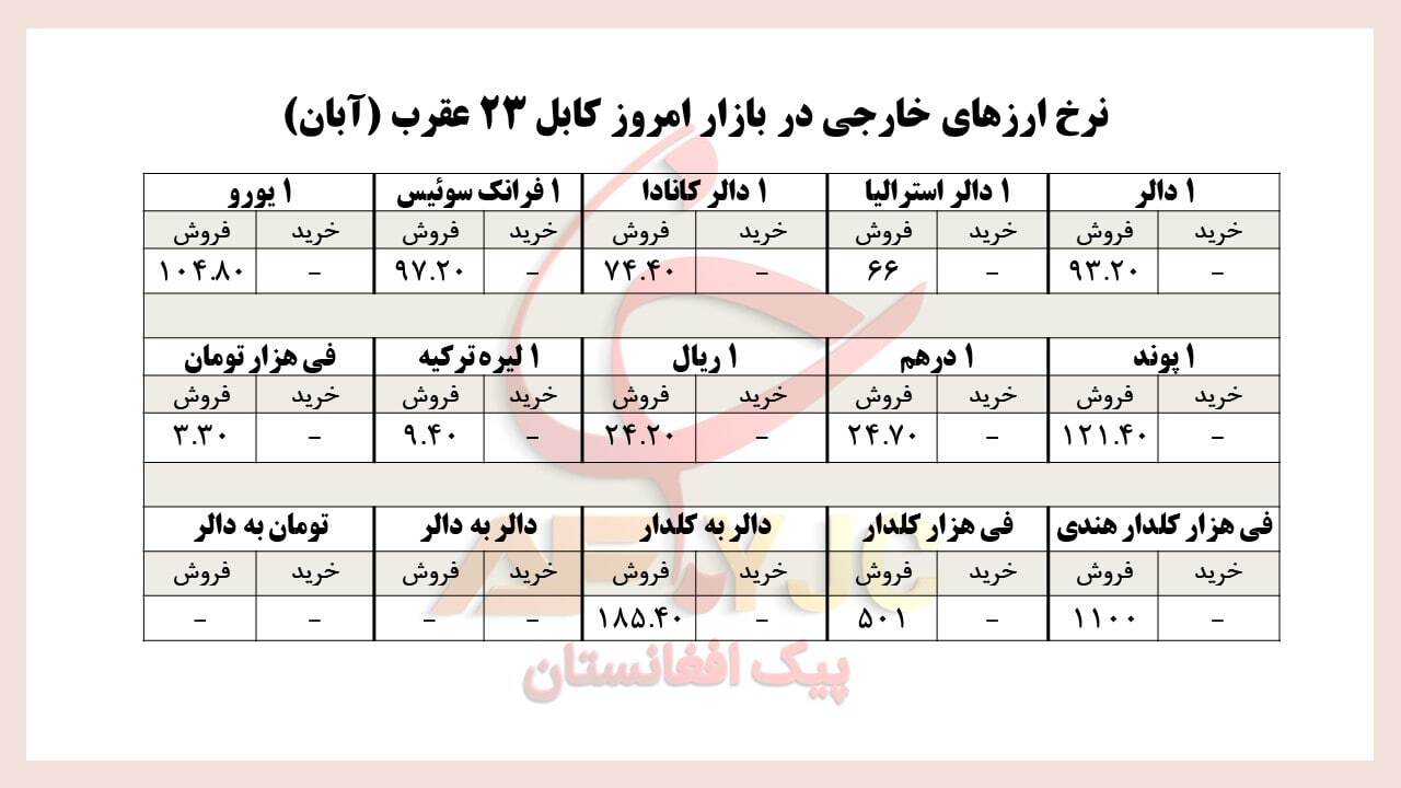 نرخ ارز&zwnj;های خارجی در بازار امروز کابل/ ۲۳ عقرب