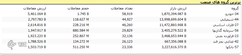 خودرویی&zwnj;ها بازار سرمایه را با چالش رو به رو کردند/ افت ۱۷ هزار واحدی شاخص کل