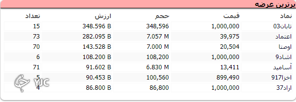 خودرویی&zwnj;ها بازار سرمایه را با چالش رو به رو کردند/ افت ۱۷ هزار واحدی شاخص کل