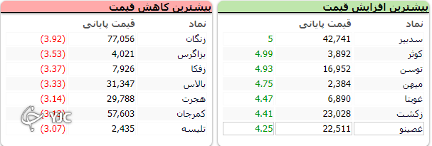 خودرویی&zwnj;ها بازار سرمایه را با چالش رو به رو کردند/ افت ۱۷ هزار واحدی شاخص کل
