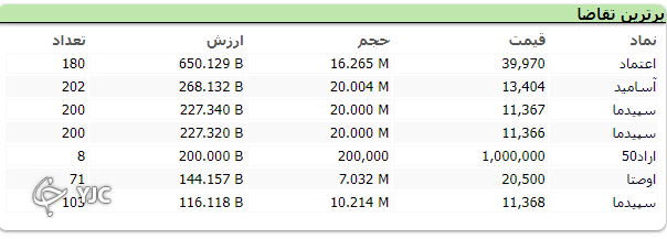 خودرویی&zwnj;ها بازار سرمایه را با چالش رو به رو کردند/ افت ۱۷ هزار واحدی شاخص کل