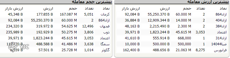 خودرویی&zwnj;ها بازار سرمایه را با چالش رو به رو کردند/ افت ۱۷ هزار واحدی شاخص کل
