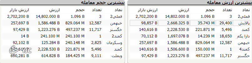خودرویی&zwnj;ها بازار سرمایه را با چالش رو به رو کردند/ افت ۱۷ هزار واحدی شاخص کل