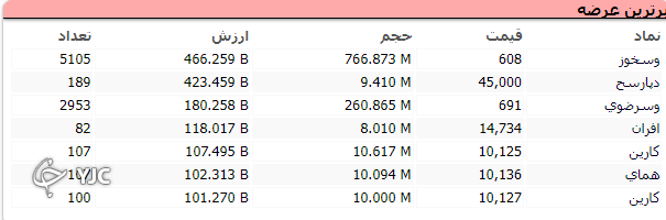 خودرویی&zwnj;ها بازار سرمایه را با چالش رو به رو کردند/ افت ۱۷ هزار واحدی شاخص کل