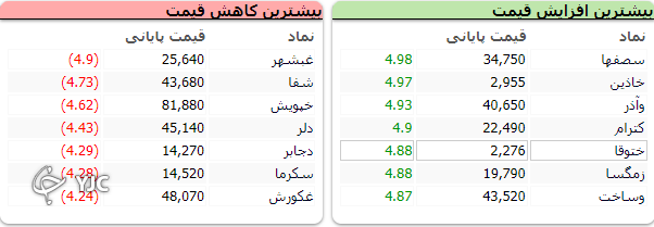 خودرویی&zwnj;ها بازار سرمایه را با چالش رو به رو کردند/ افت ۱۷ هزار واحدی شاخص کل