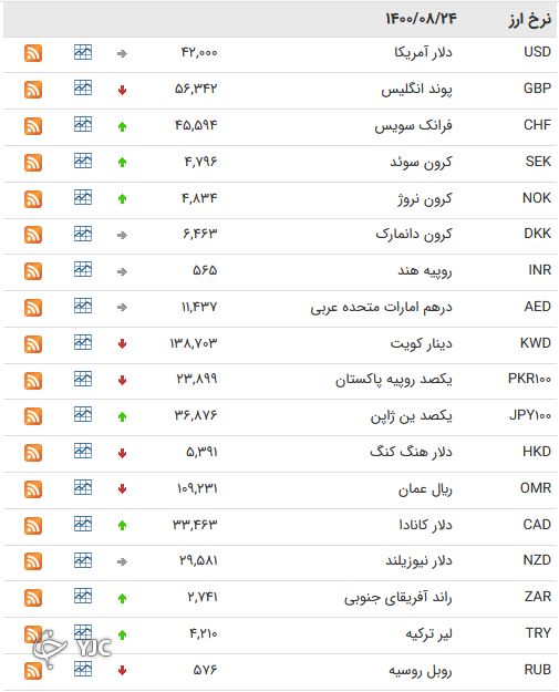 نرخ رسمی 46 ارز بین بانکی 