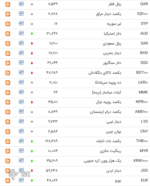 نرخ رسمی 46 ارز بین بانکی 