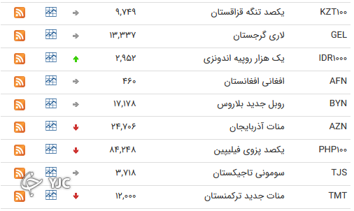 نرخ رسمی 46 ارز بین بانکی 