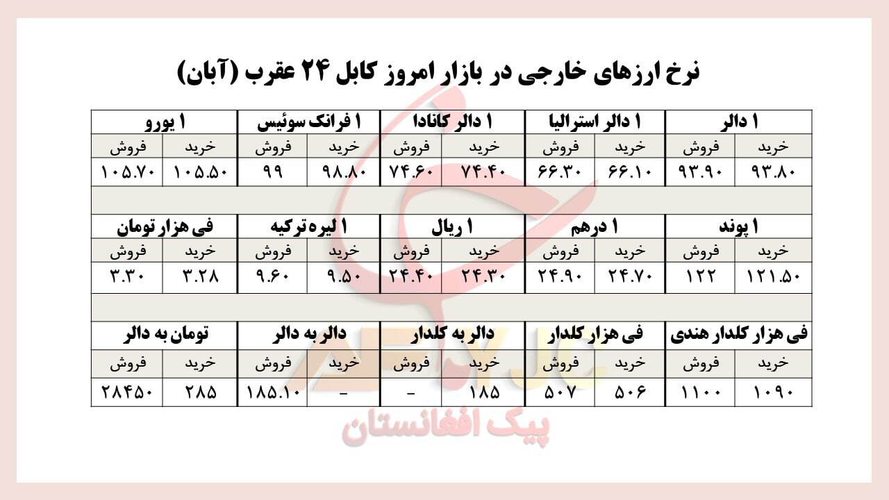 نرخ ارز&zwnj;های خارجی در بازار امروز کابل/ ۲۴ عقرب