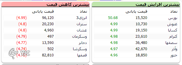 عدم ثبات در تصمیمات مسئولان، بورس را بی ثبات کرد/ بی ثبات مسئولان یقه بورس را نیز گرفت