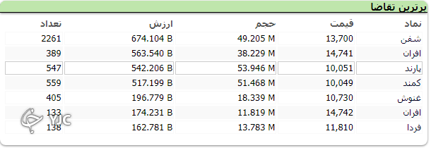 عدم ثبات در تصمیمات مسئولان، بورس را بی ثبات کرد/ بی ثبات مسئولان یقه بورس را نیز گرفت