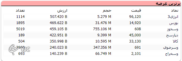 عدم ثبات در تصمیمات مسئولان، بورس را بی ثبات کرد/ بی ثبات مسئولان یقه بورس را نیز گرفت
