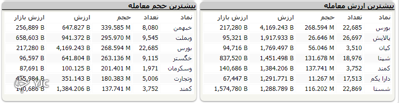 عدم ثبات در تصمیمات مسئولان، بورس را بی ثبات کرد/ بی ثبات مسئولان یقه بورس را نیز گرفت