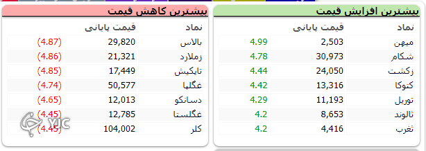 عدم ثبات در تصمیمات مسئولان، بورس را بی ثبات کرد/ بی ثبات مسئولان یقه بورس را نیز گرفت