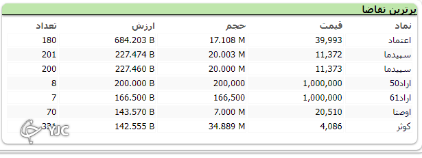 عدم ثبات در تصمیمات مسئولان، بورس را بی ثبات کرد/ بی ثبات مسئولان یقه بورس را نیز گرفت