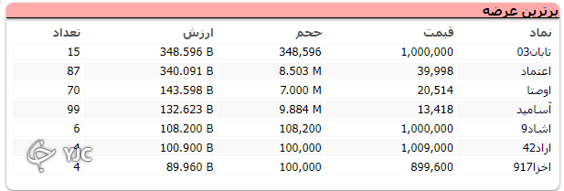 عدم ثبات در تصمیمات مسئولان، بورس را بی ثبات کرد/ بی ثبات مسئولان یقه بورس را نیز گرفت