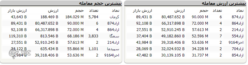 عدم ثبات در تصمیمات مسئولان، بورس را بی ثبات کرد/ بی ثبات مسئولان یقه بورس را نیز گرفت