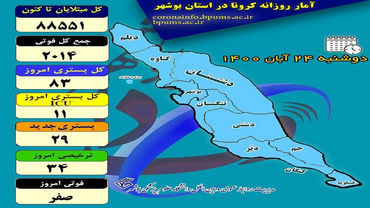 آمار جانباختگان کرونا در بوشهر تغییر نکرد