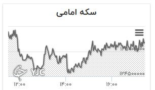 نمودار تغییرات قیمت سکه امامی