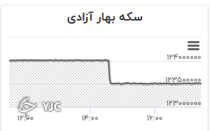 نمودار تغییرات قیمت سکه تمام بهار آزادی