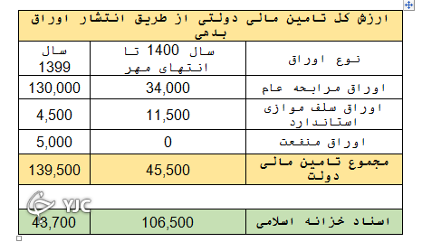 عدم آسیب پذیری بازار سرمایه از  فروش اوراق