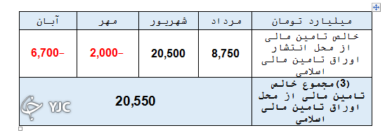 عدم آسیب پذیری بازار سرمایه از  فروش اوراق