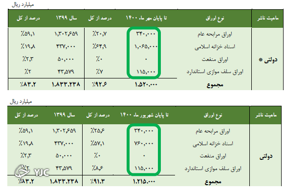 عدم آسیب پذیری بازار سرمایه از  فروش اوراق