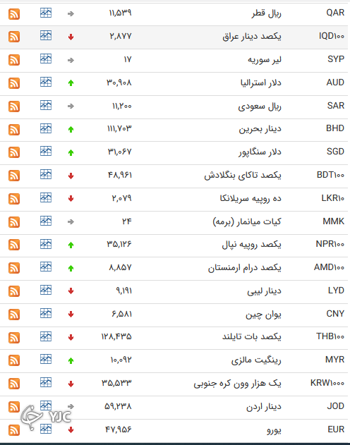 نرخ رسمی 46 ارز بین بانکی 